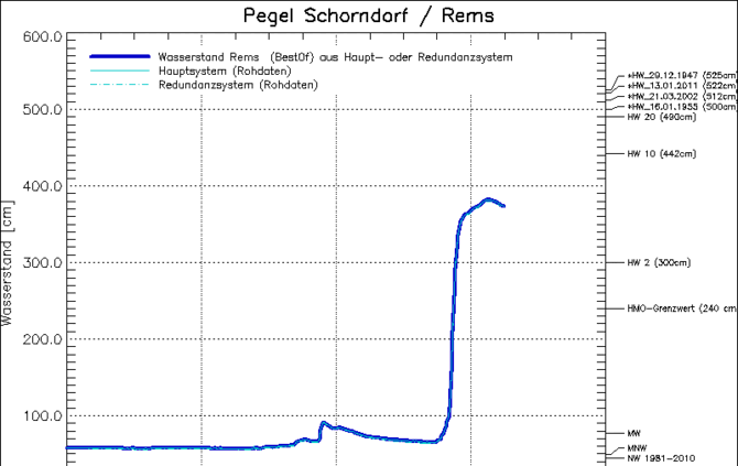 Hochwasserpegel_Schorndorf_1